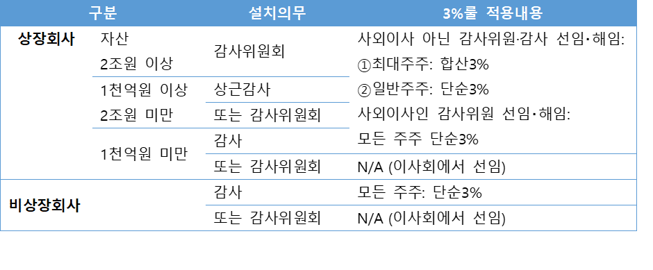 감사위원회 위원 선출 관련 3%룰 정리