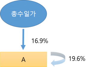 자사주 마법 1단계