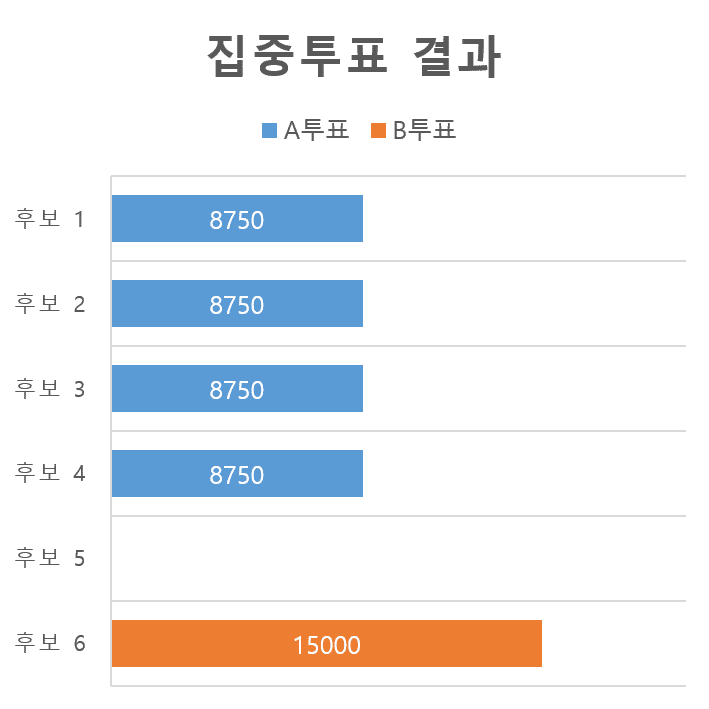 집중투표제 채택 후