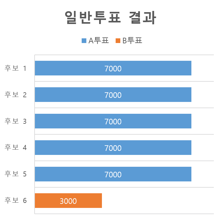 집중투표제 채택 전