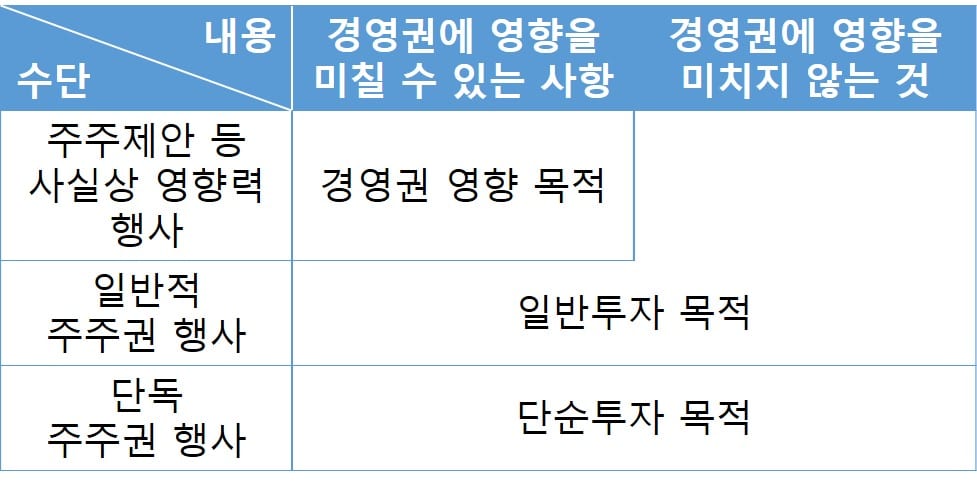 대량보유보고 제도 정리